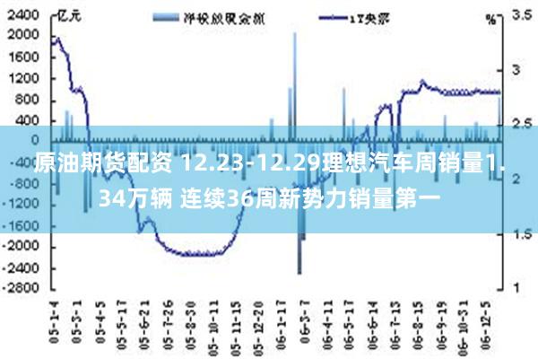 原油期货配资 12.23-12.29理想汽车周销量1.34万辆 连续36周新势力销量第一